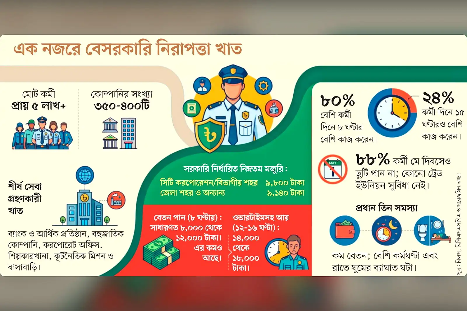 বেসরকারি নিরাপত্তাকর্মীর ‘নিরাপত্তাহীন’ জীবন